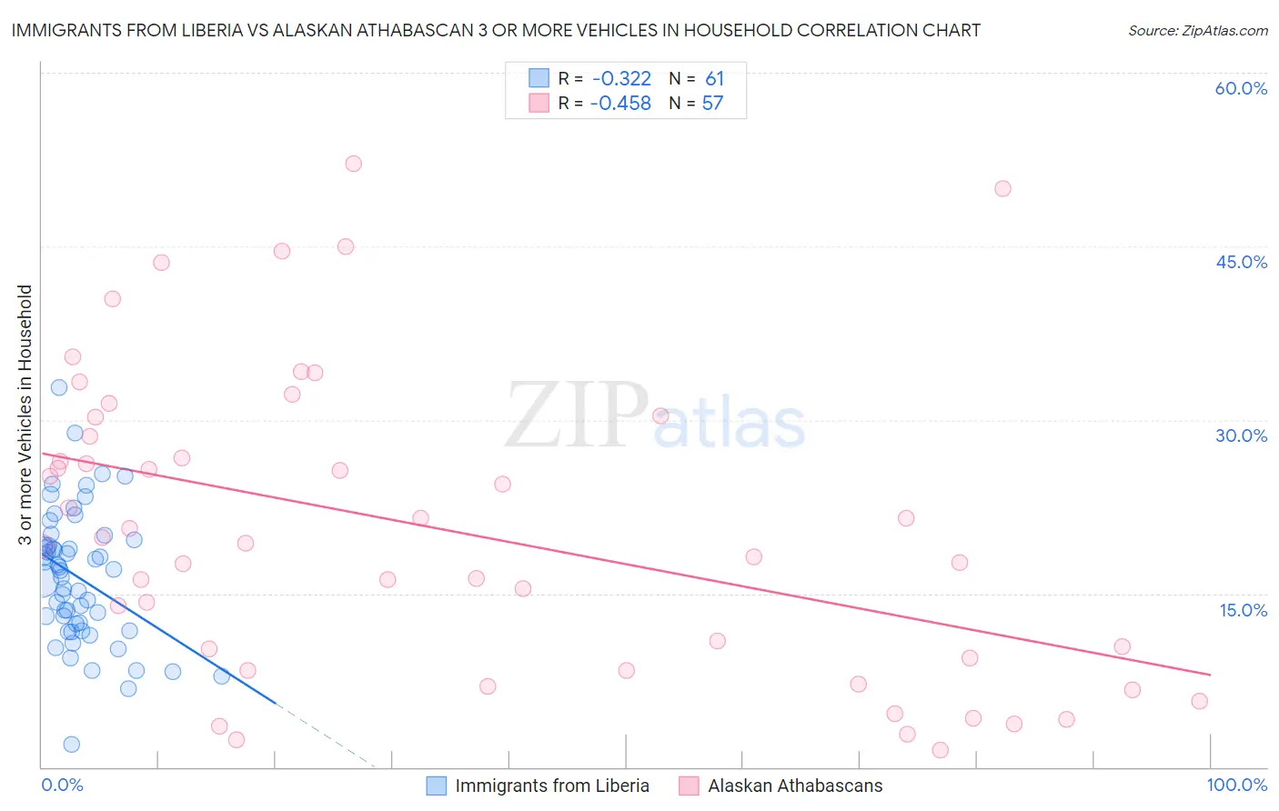 Immigrants from Liberia vs Alaskan Athabascan 3 or more Vehicles in Household