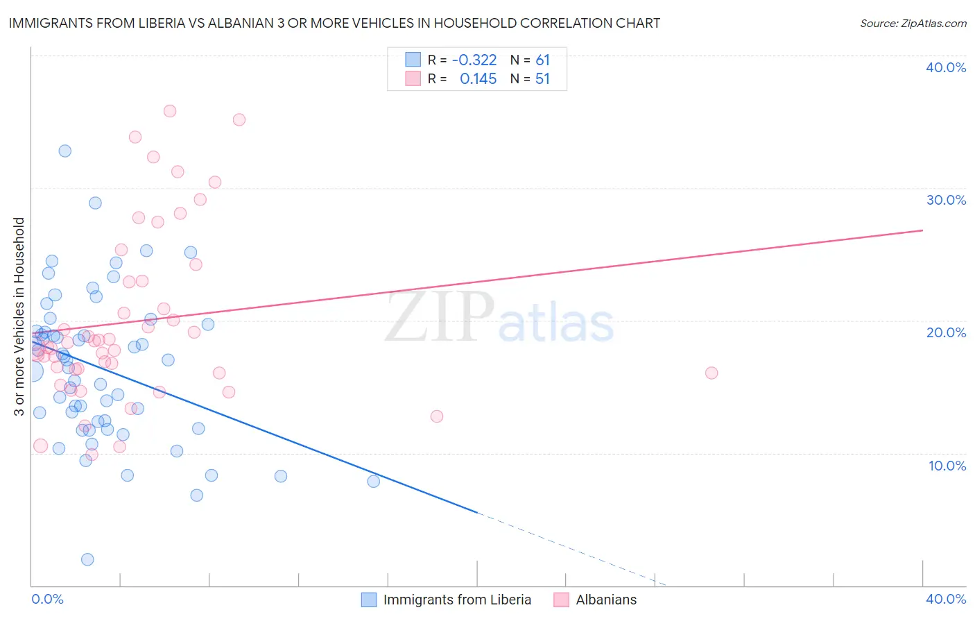 Immigrants from Liberia vs Albanian 3 or more Vehicles in Household