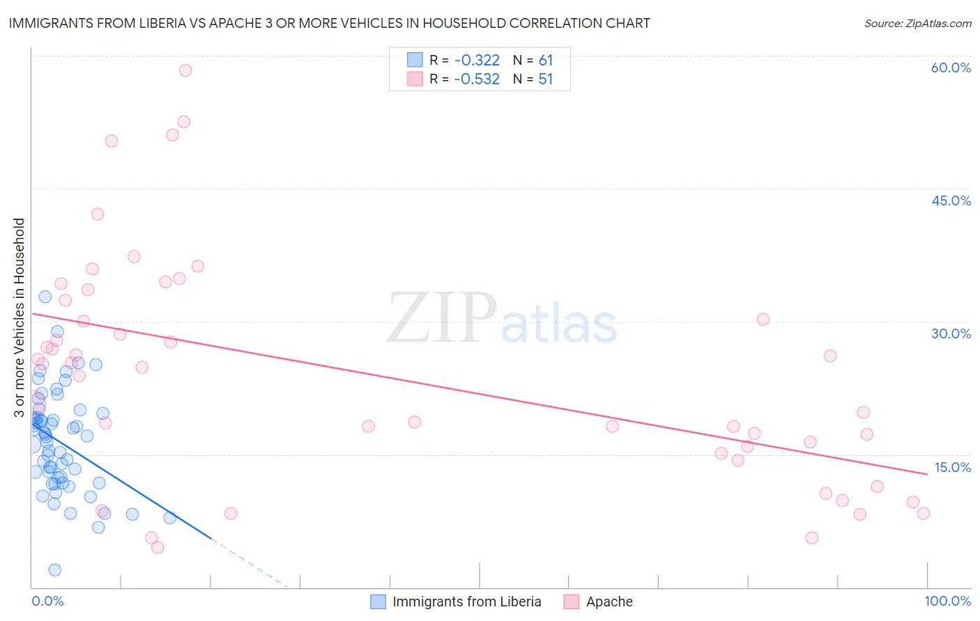 Immigrants from Liberia vs Apache 3 or more Vehicles in Household
