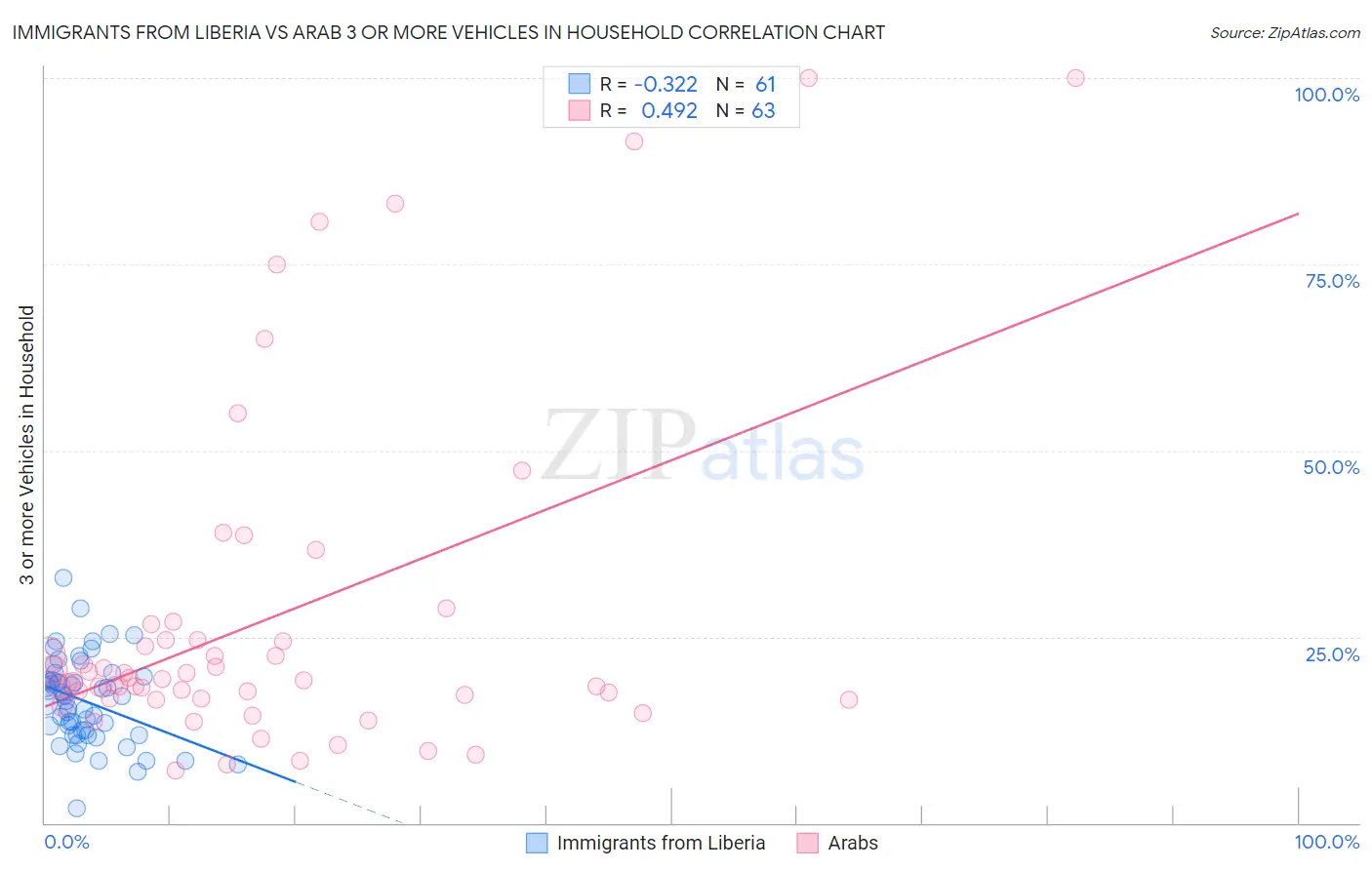 Immigrants from Liberia vs Arab 3 or more Vehicles in Household