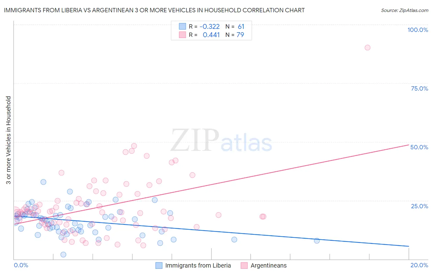 Immigrants from Liberia vs Argentinean 3 or more Vehicles in Household
