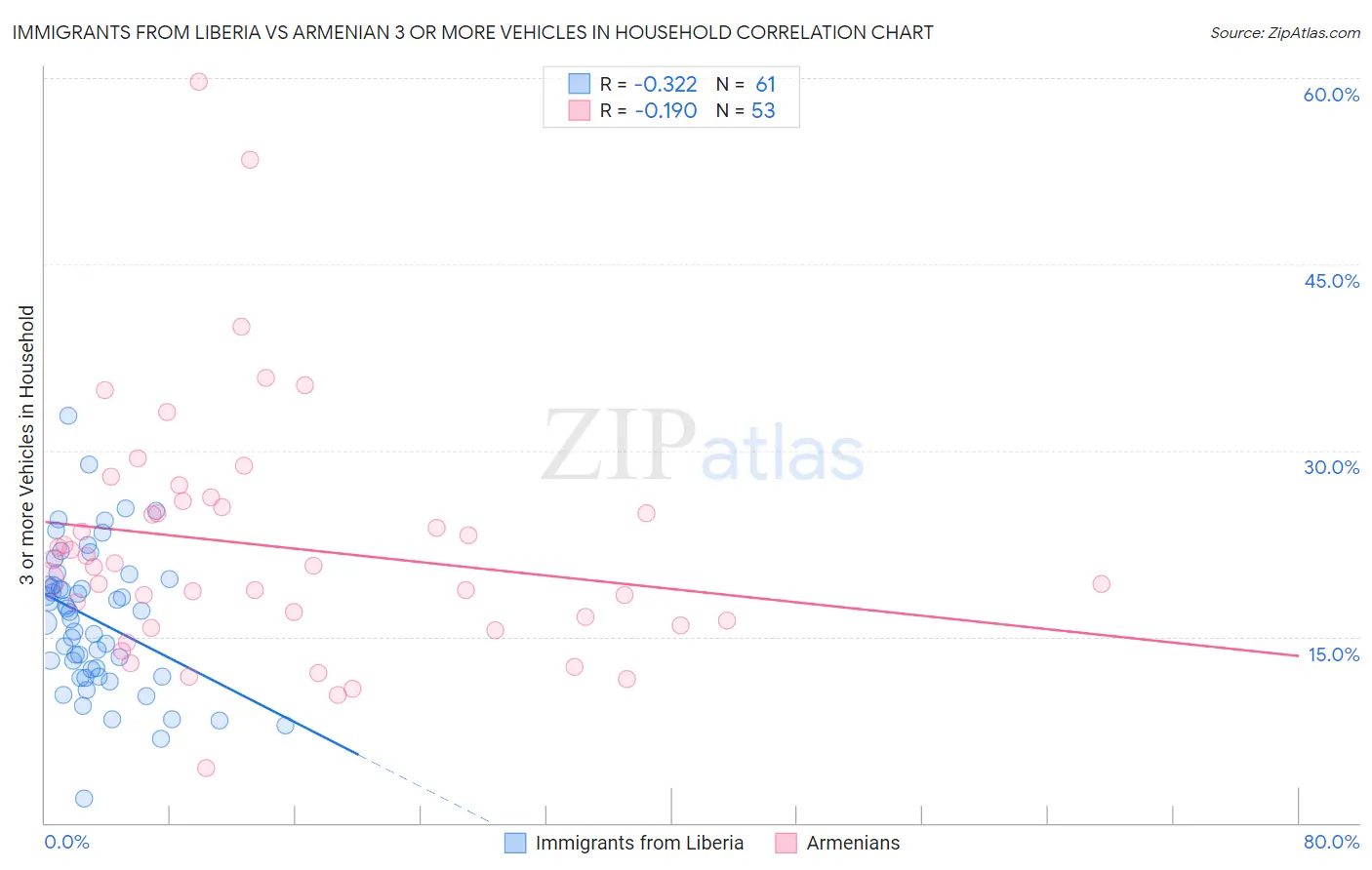 Immigrants from Liberia vs Armenian 3 or more Vehicles in Household