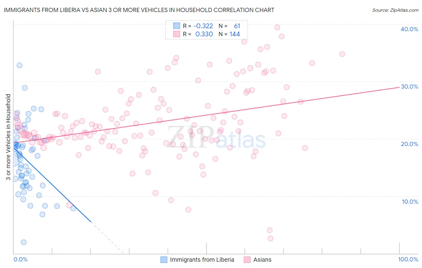 Immigrants from Liberia vs Asian 3 or more Vehicles in Household