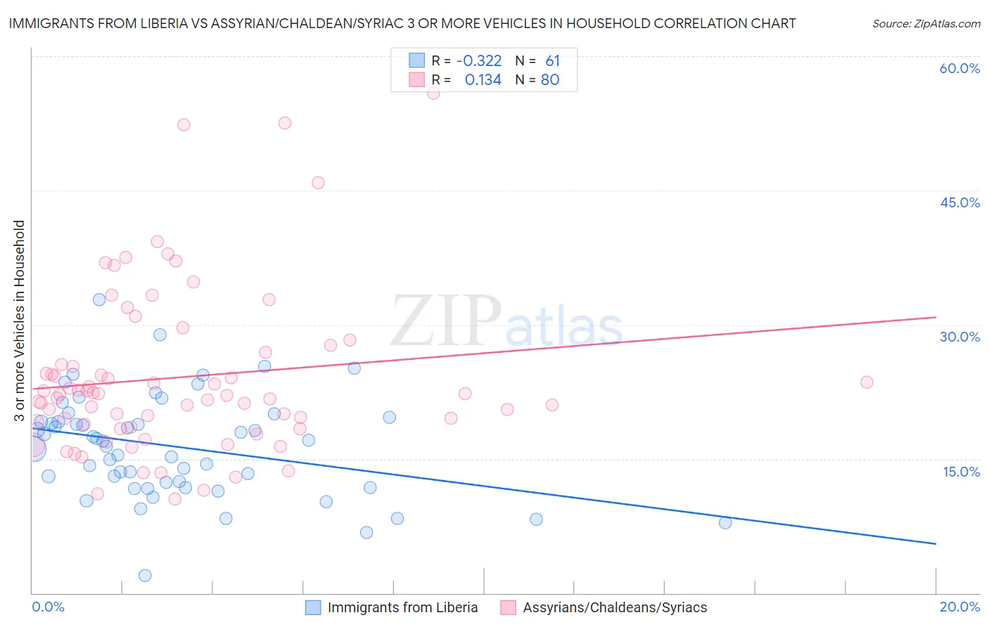 Immigrants from Liberia vs Assyrian/Chaldean/Syriac 3 or more Vehicles in Household