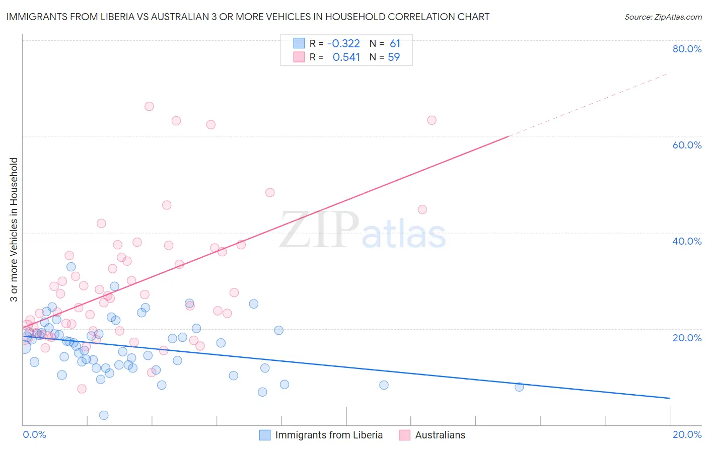 Immigrants from Liberia vs Australian 3 or more Vehicles in Household