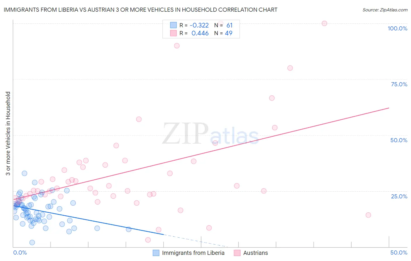 Immigrants from Liberia vs Austrian 3 or more Vehicles in Household