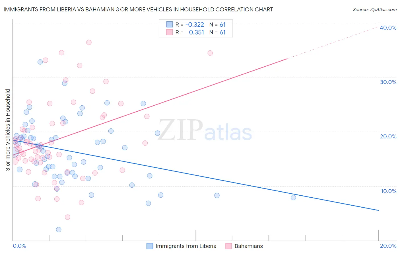 Immigrants from Liberia vs Bahamian 3 or more Vehicles in Household