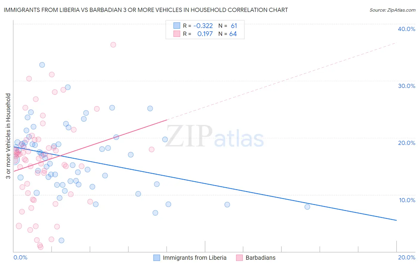 Immigrants from Liberia vs Barbadian 3 or more Vehicles in Household
