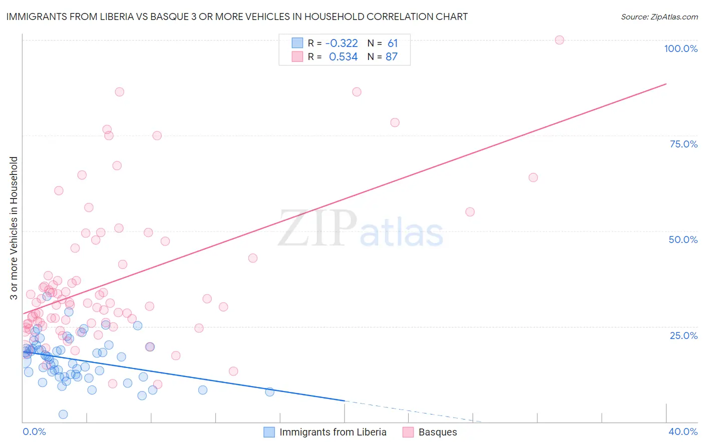 Immigrants from Liberia vs Basque 3 or more Vehicles in Household