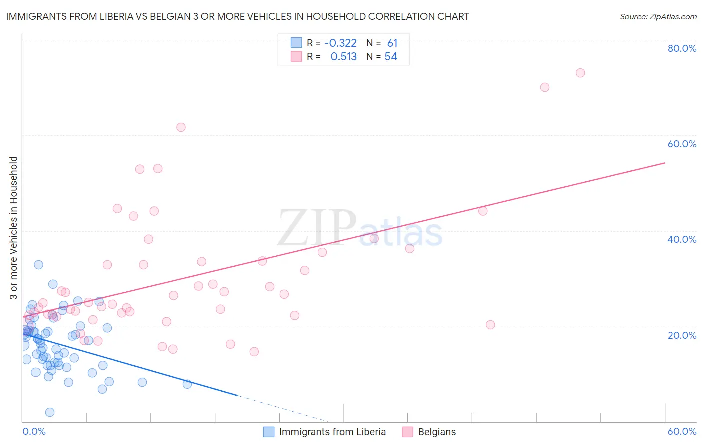 Immigrants from Liberia vs Belgian 3 or more Vehicles in Household