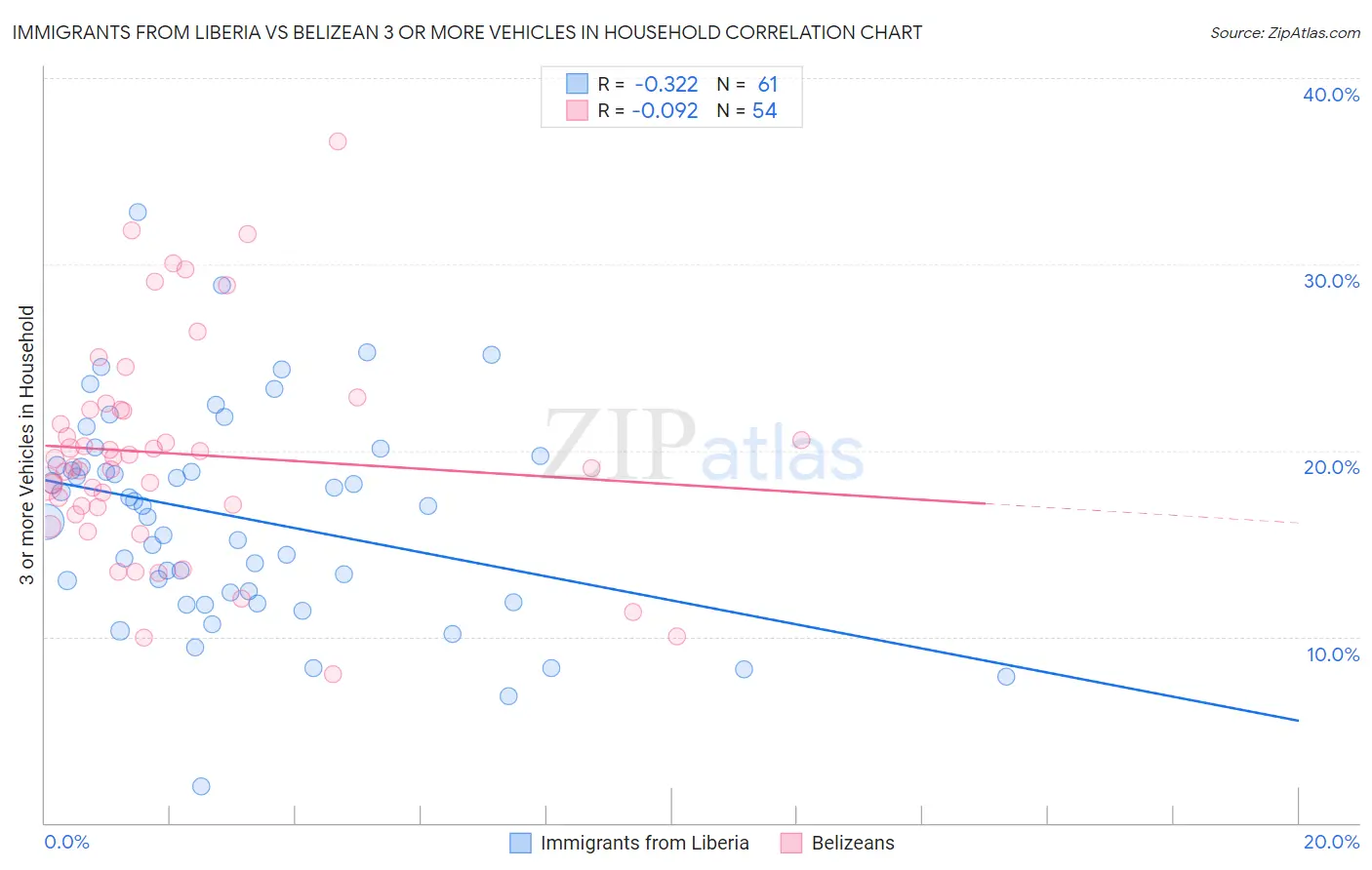 Immigrants from Liberia vs Belizean 3 or more Vehicles in Household