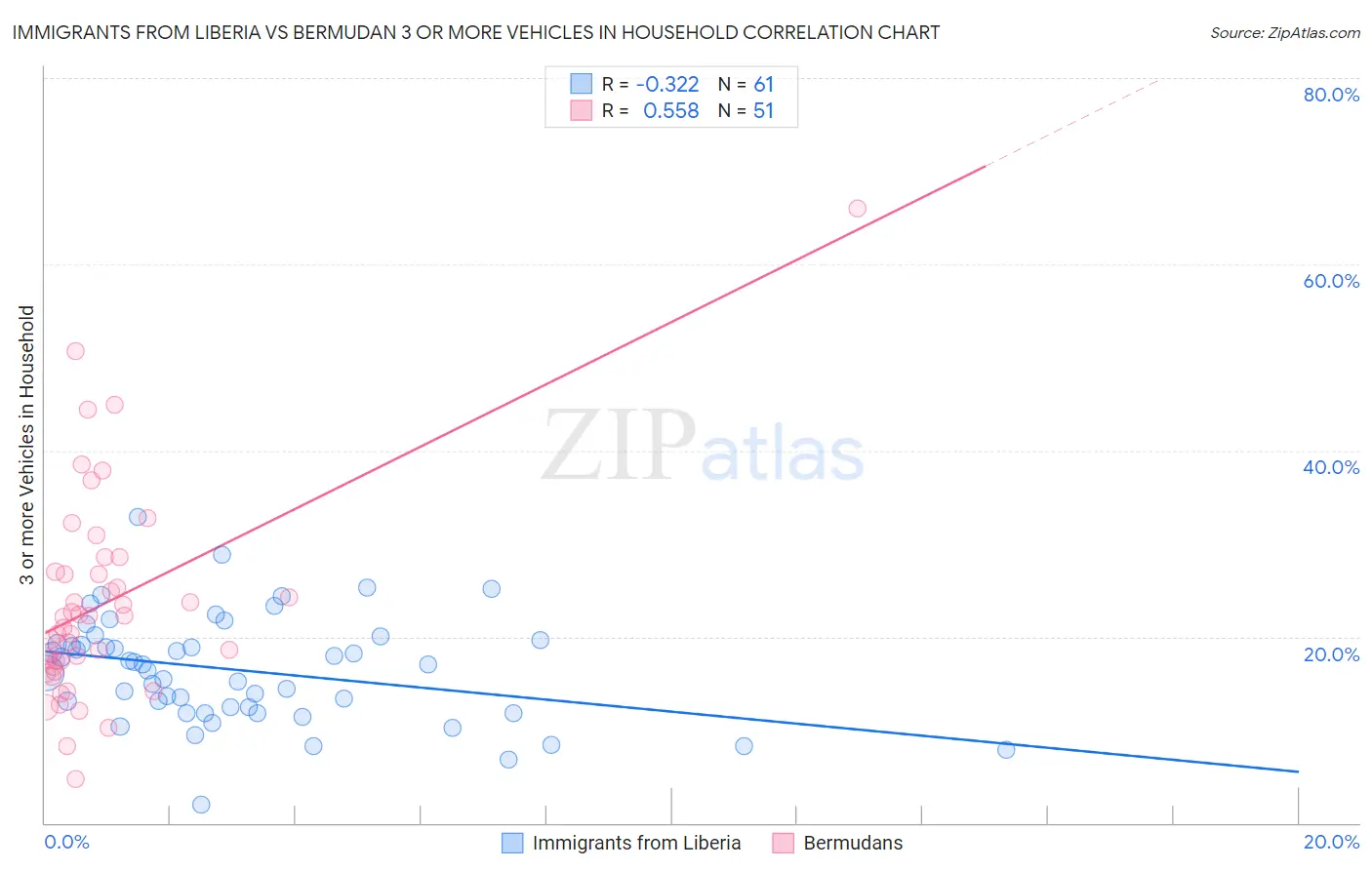 Immigrants from Liberia vs Bermudan 3 or more Vehicles in Household