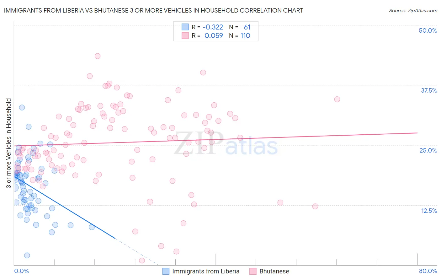 Immigrants from Liberia vs Bhutanese 3 or more Vehicles in Household