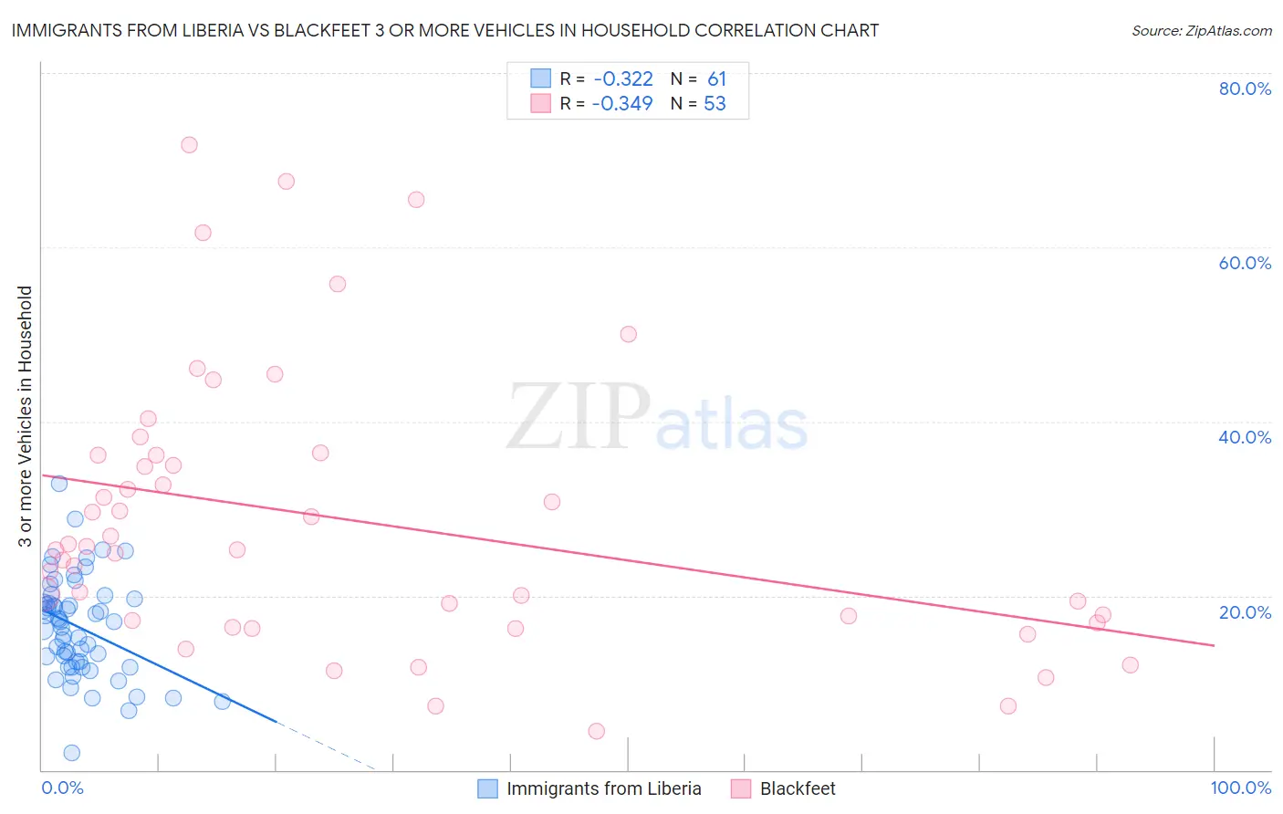 Immigrants from Liberia vs Blackfeet 3 or more Vehicles in Household