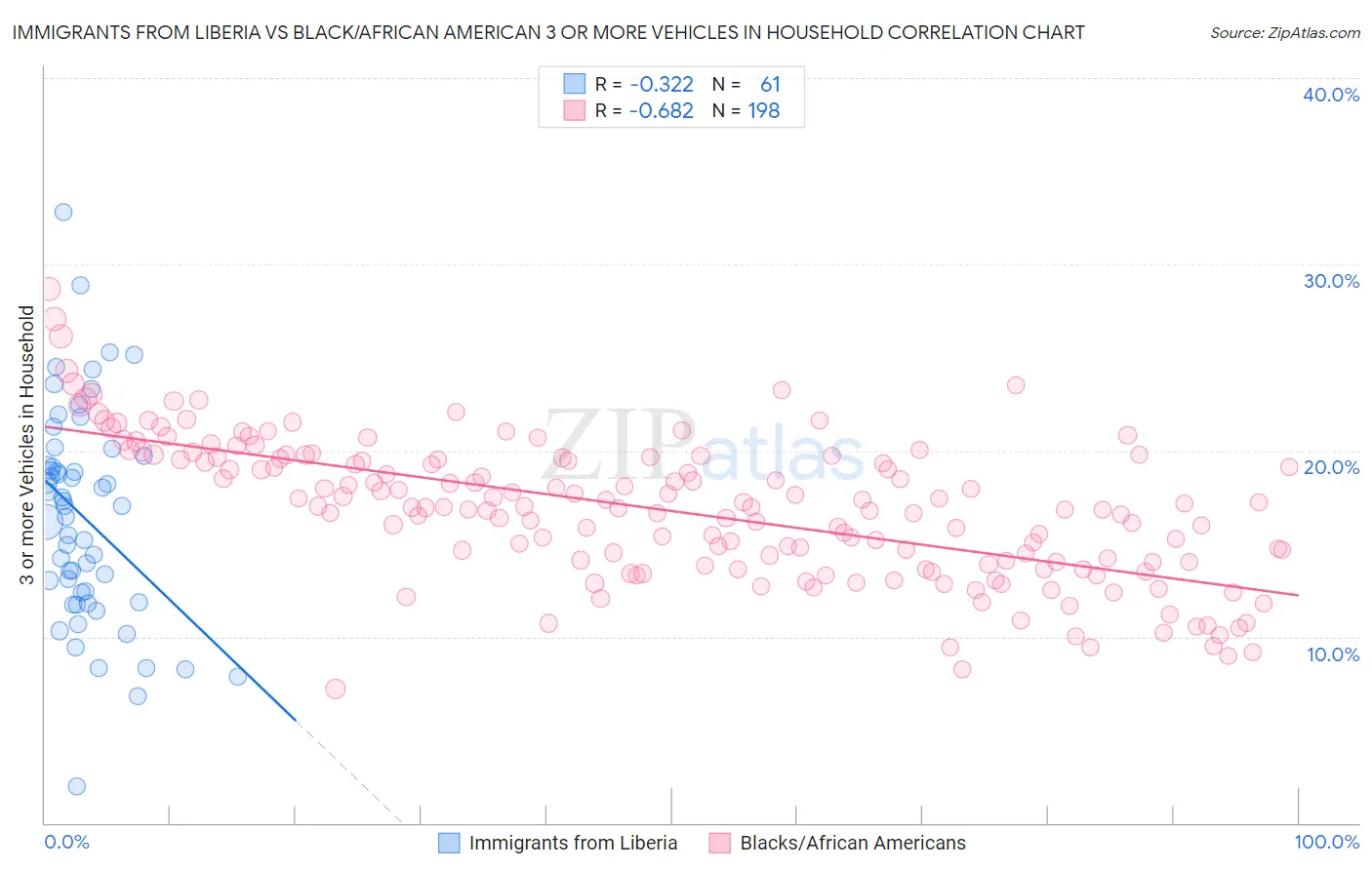Immigrants from Liberia vs Black/African American 3 or more Vehicles in Household