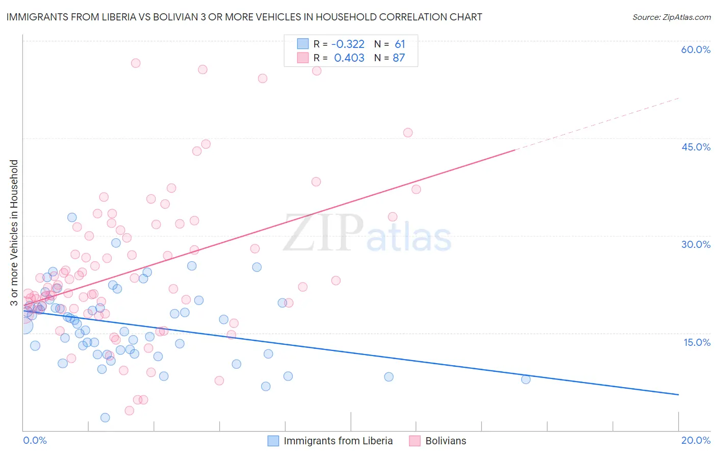 Immigrants from Liberia vs Bolivian 3 or more Vehicles in Household