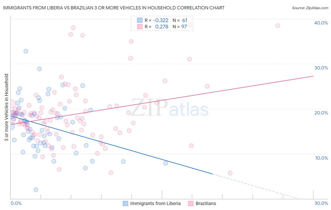 Immigrants from Liberia vs Brazilian 3 or more Vehicles in Household