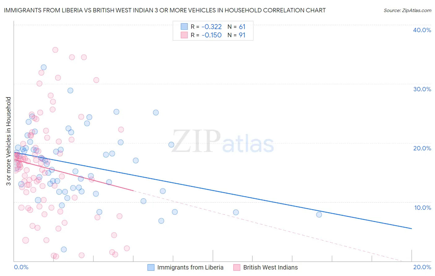 Immigrants from Liberia vs British West Indian 3 or more Vehicles in Household