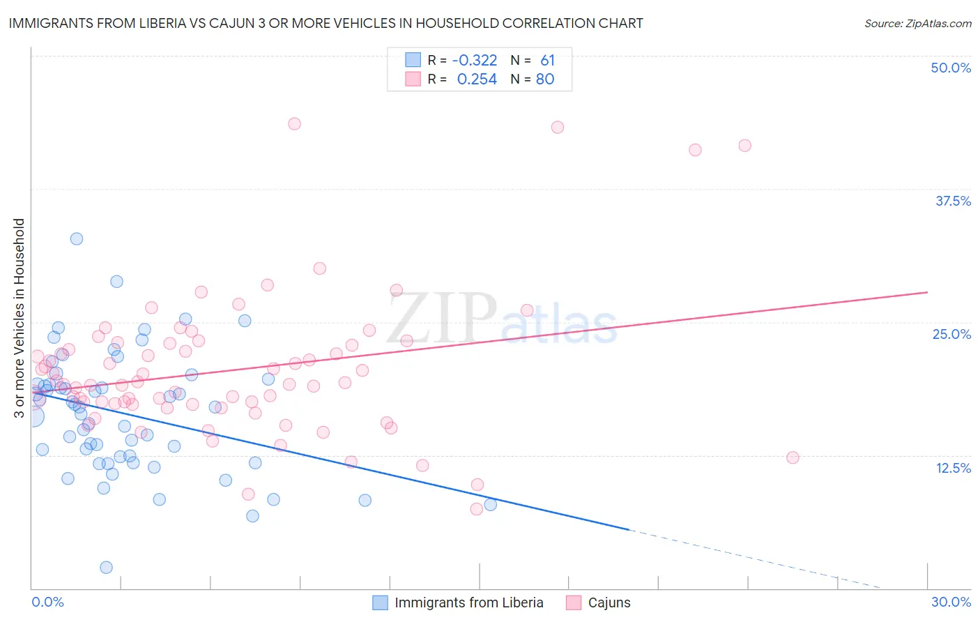 Immigrants from Liberia vs Cajun 3 or more Vehicles in Household