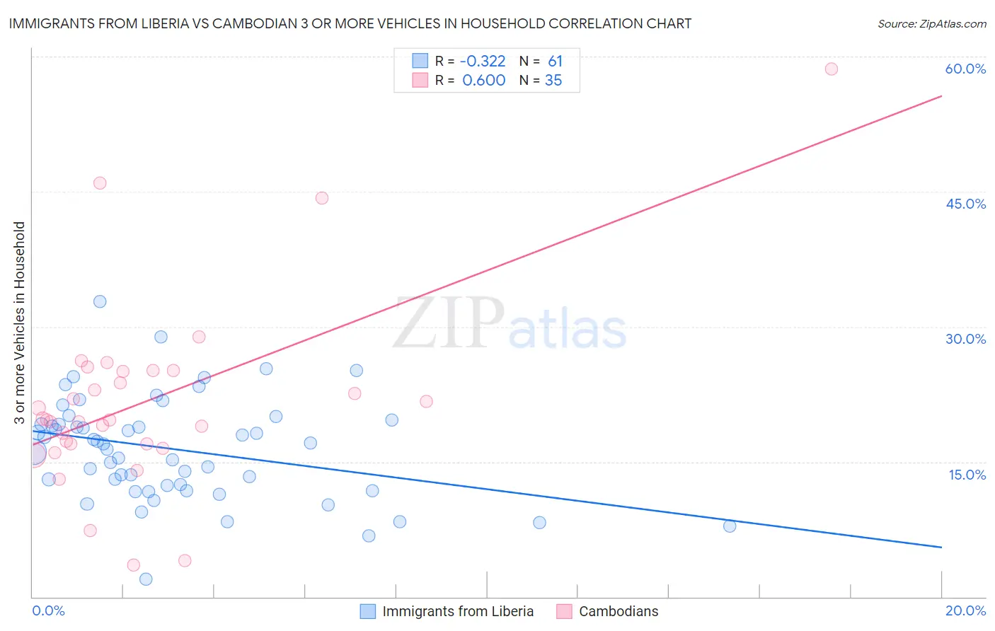 Immigrants from Liberia vs Cambodian 3 or more Vehicles in Household