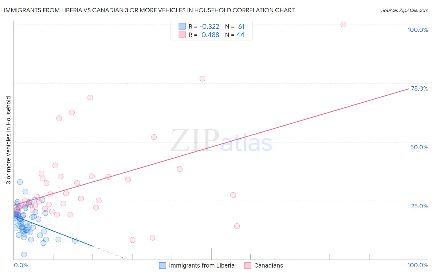 Immigrants from Liberia vs Canadian 3 or more Vehicles in Household