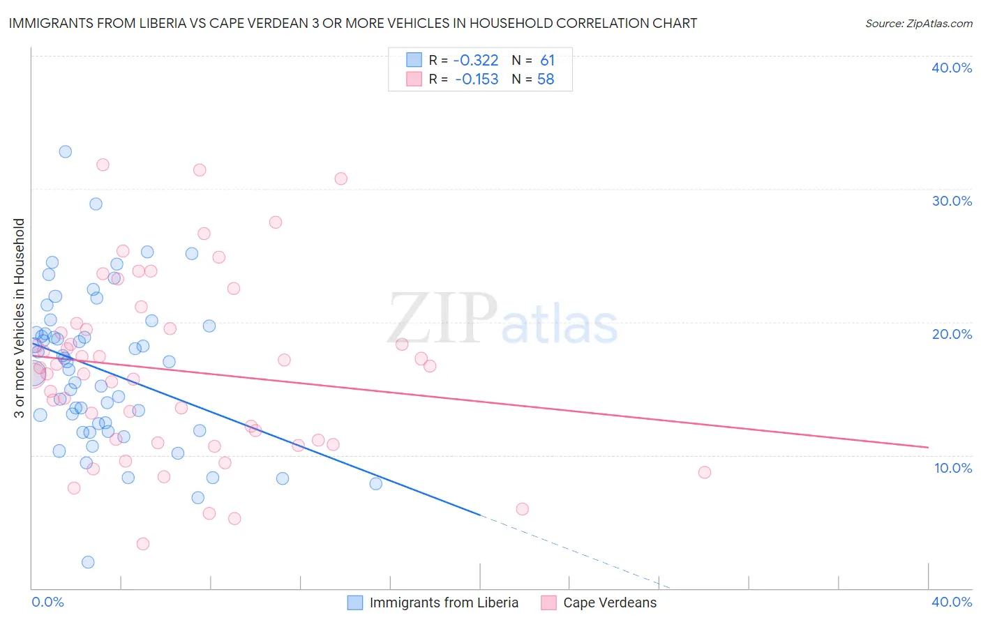 Immigrants from Liberia vs Cape Verdean 3 or more Vehicles in Household
