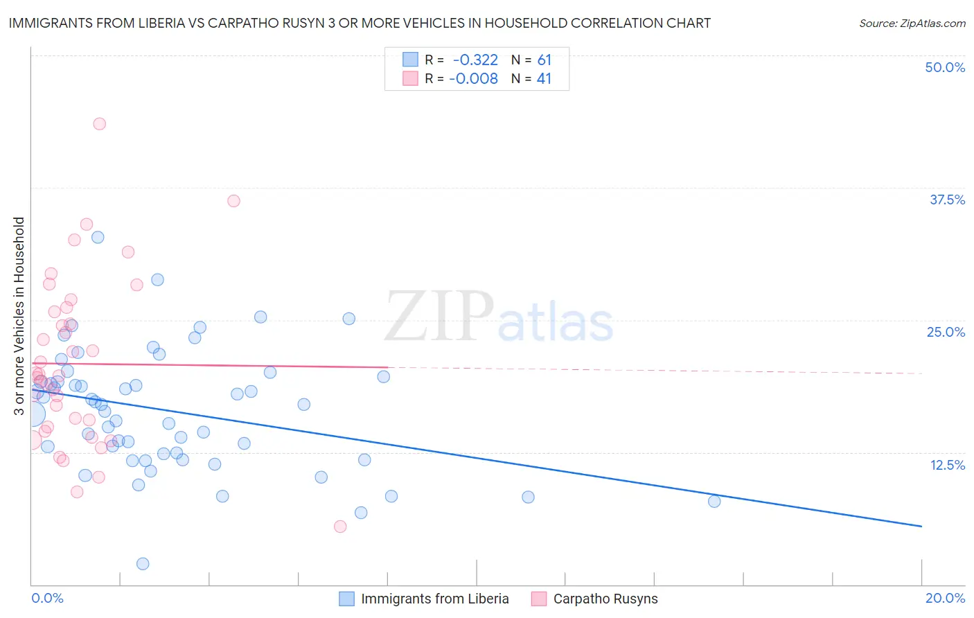 Immigrants from Liberia vs Carpatho Rusyn 3 or more Vehicles in Household