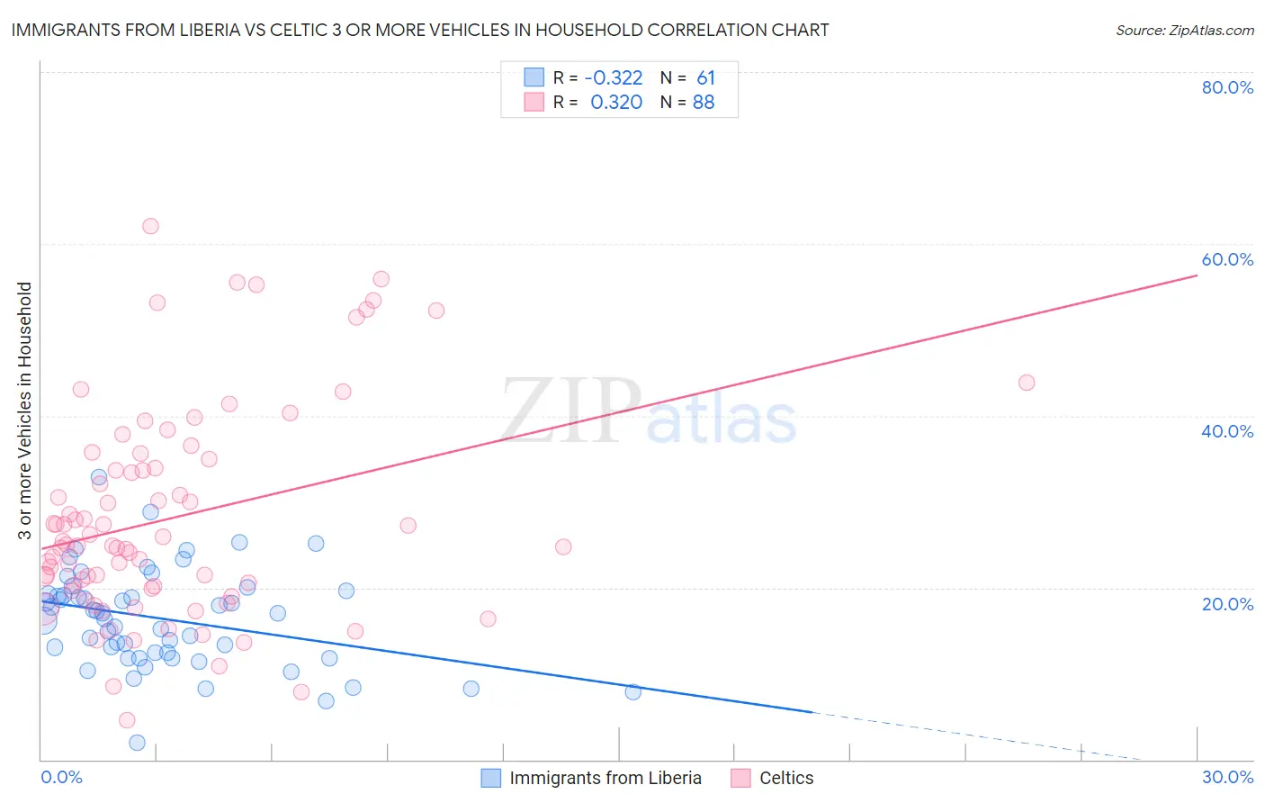 Immigrants from Liberia vs Celtic 3 or more Vehicles in Household
