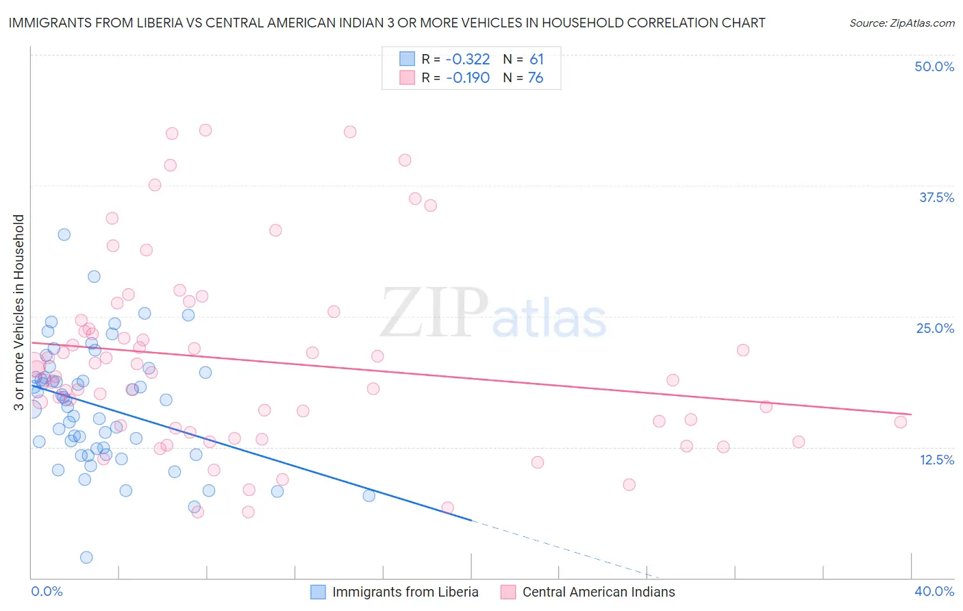 Immigrants from Liberia vs Central American Indian 3 or more Vehicles in Household