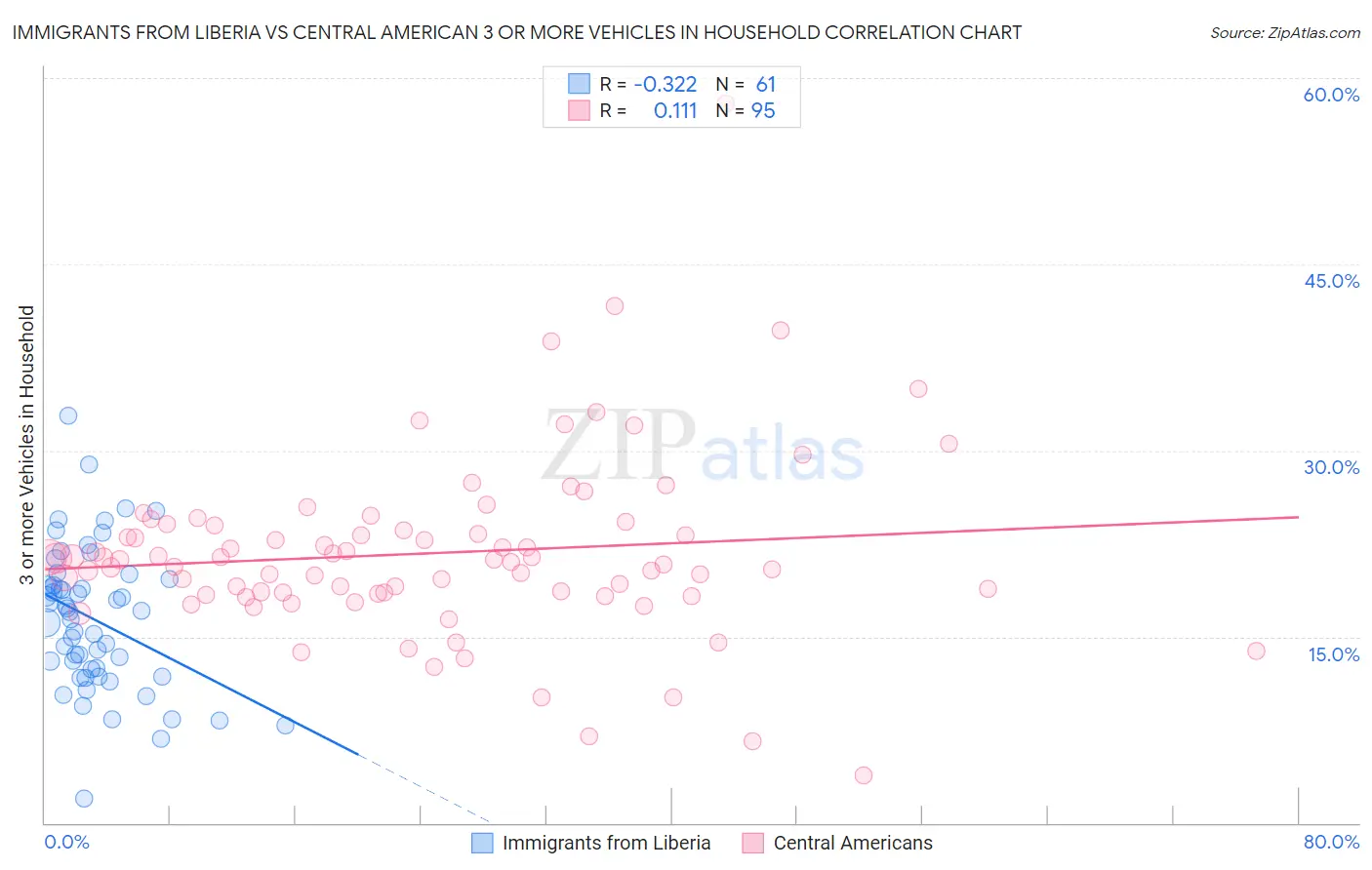 Immigrants from Liberia vs Central American 3 or more Vehicles in Household