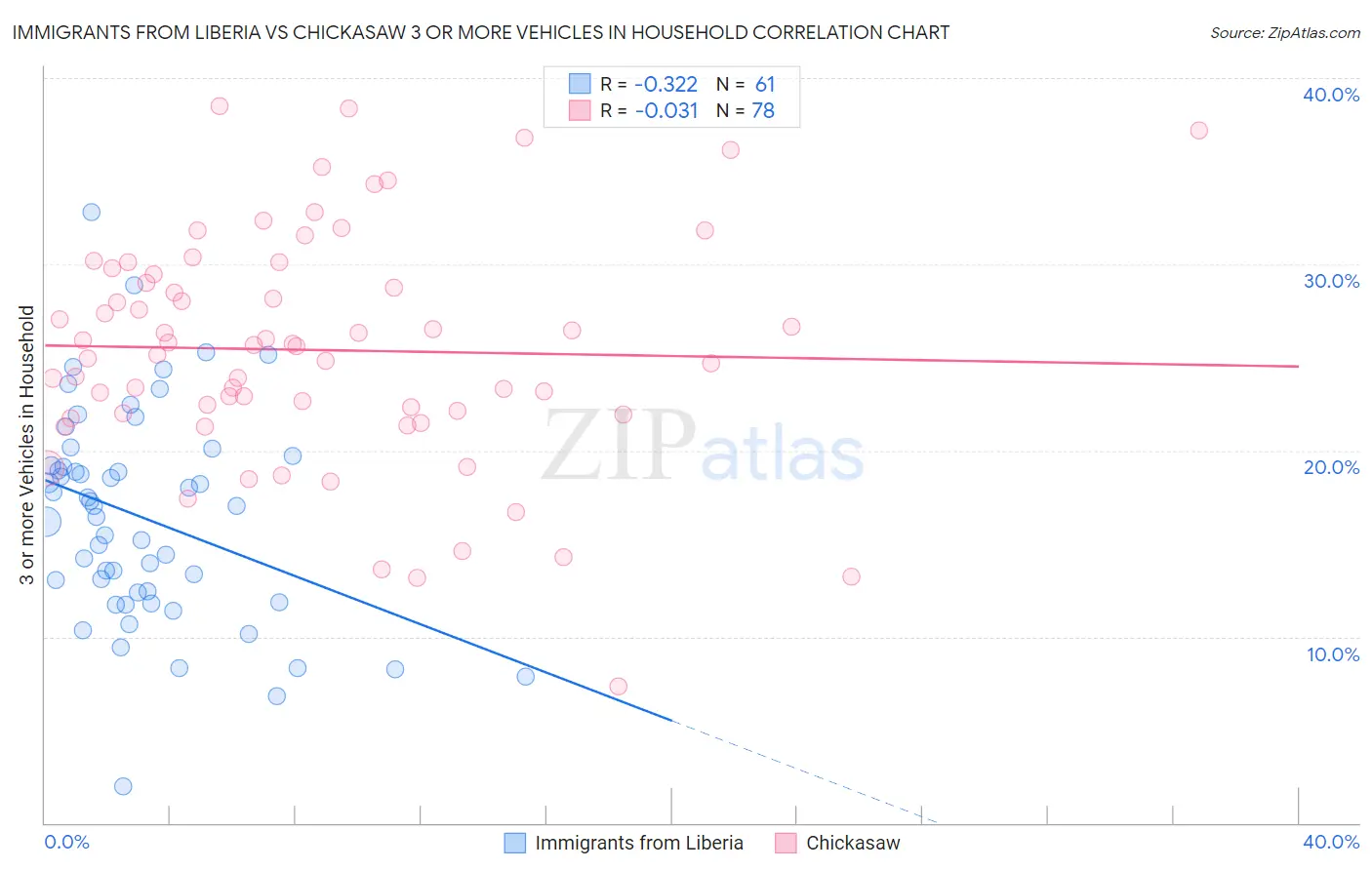 Immigrants from Liberia vs Chickasaw 3 or more Vehicles in Household