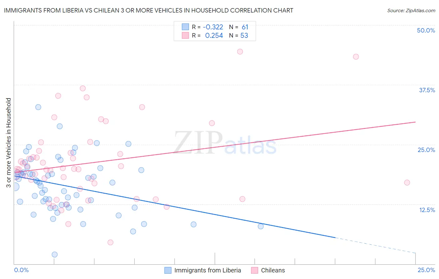 Immigrants from Liberia vs Chilean 3 or more Vehicles in Household