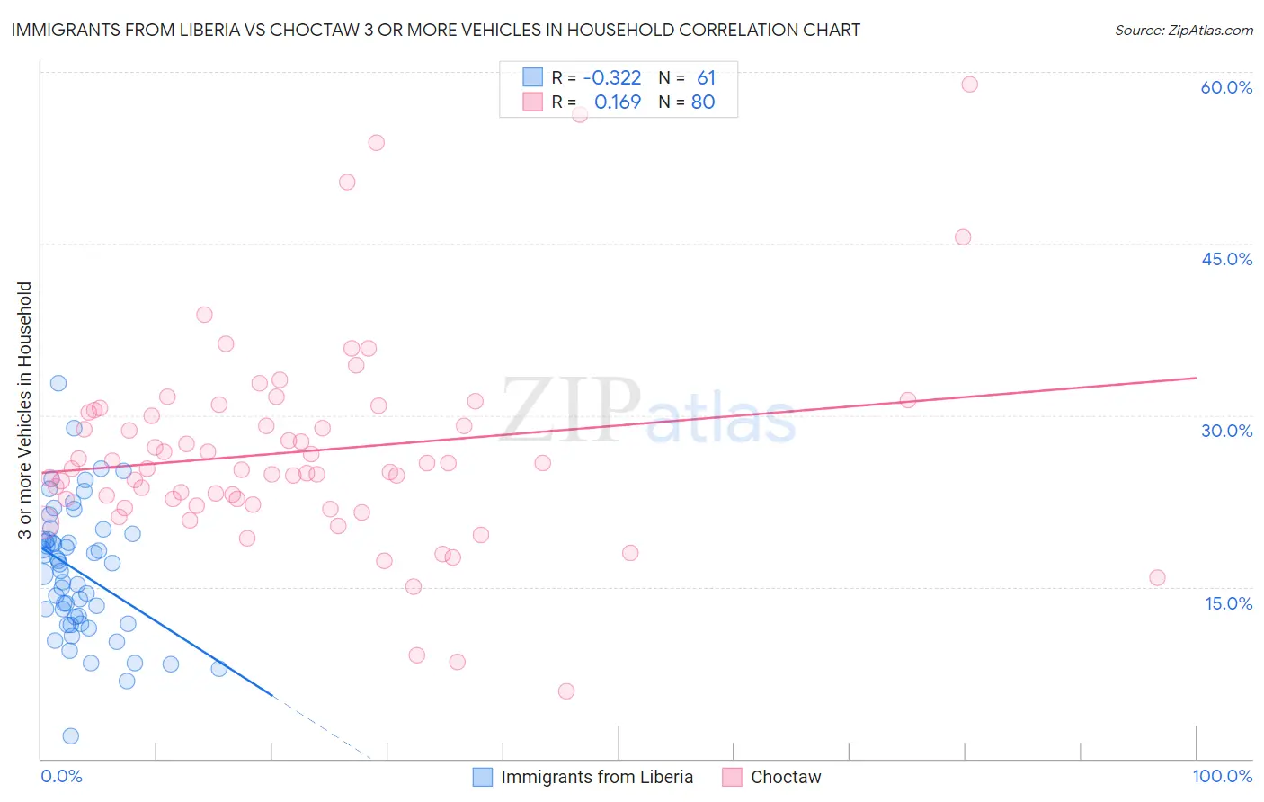Immigrants from Liberia vs Choctaw 3 or more Vehicles in Household