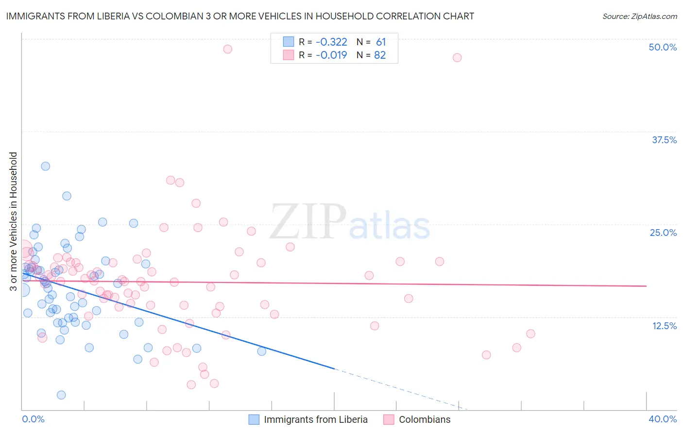 Immigrants from Liberia vs Colombian 3 or more Vehicles in Household
