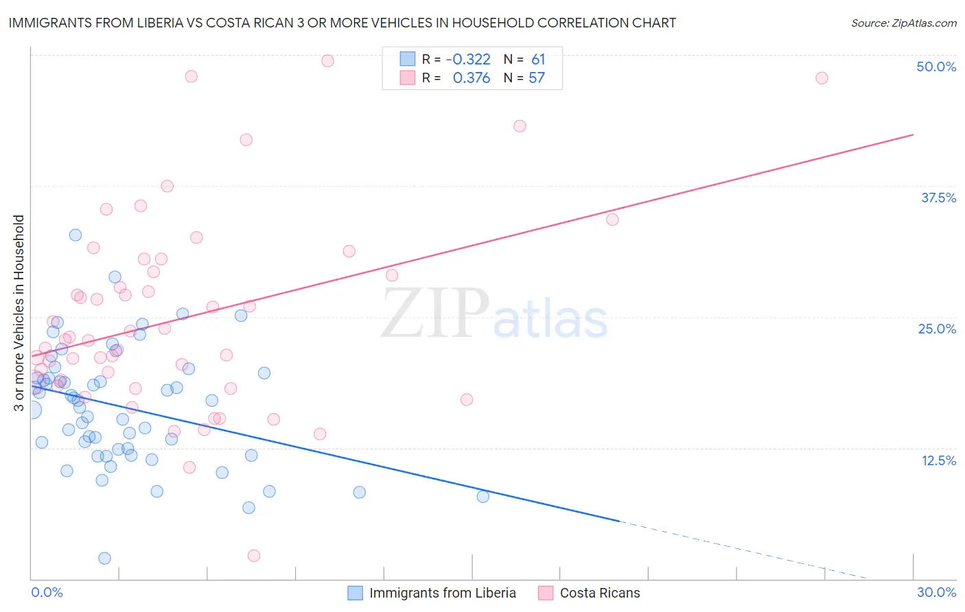 Immigrants from Liberia vs Costa Rican 3 or more Vehicles in Household