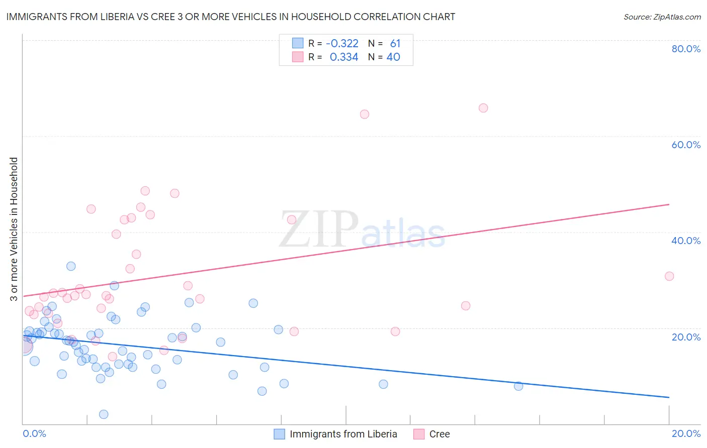 Immigrants from Liberia vs Cree 3 or more Vehicles in Household