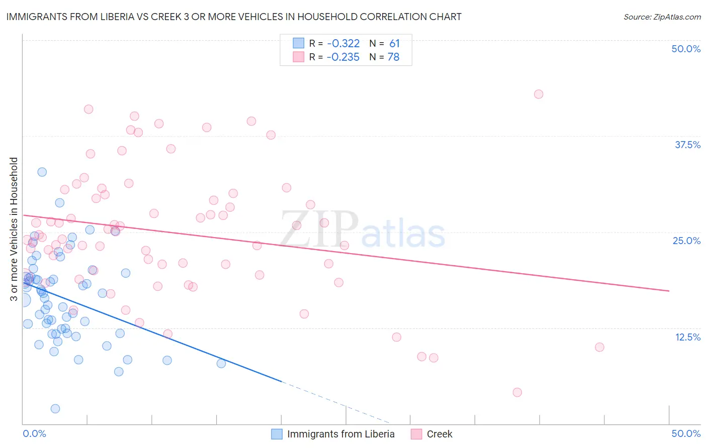 Immigrants from Liberia vs Creek 3 or more Vehicles in Household