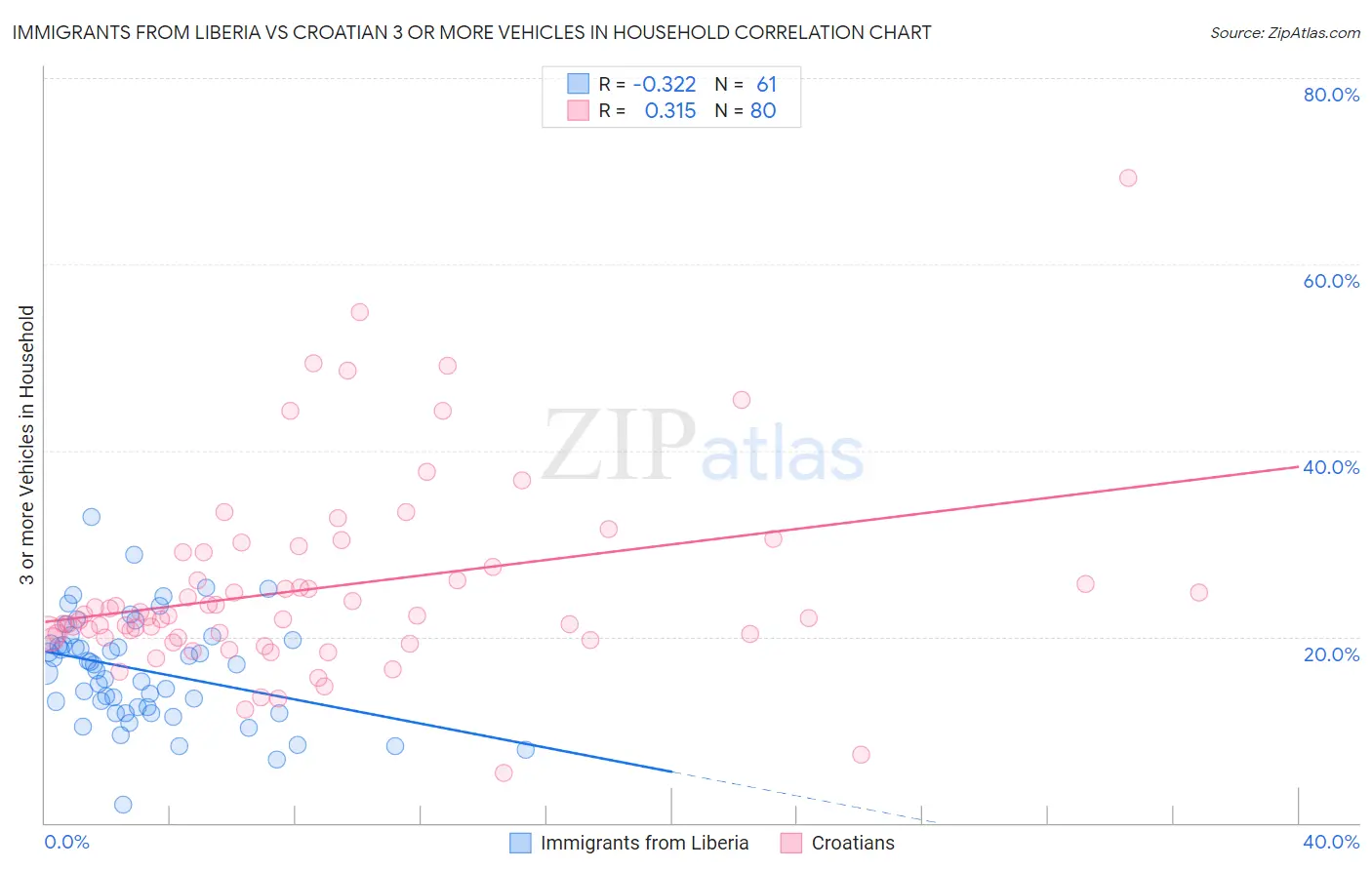 Immigrants from Liberia vs Croatian 3 or more Vehicles in Household