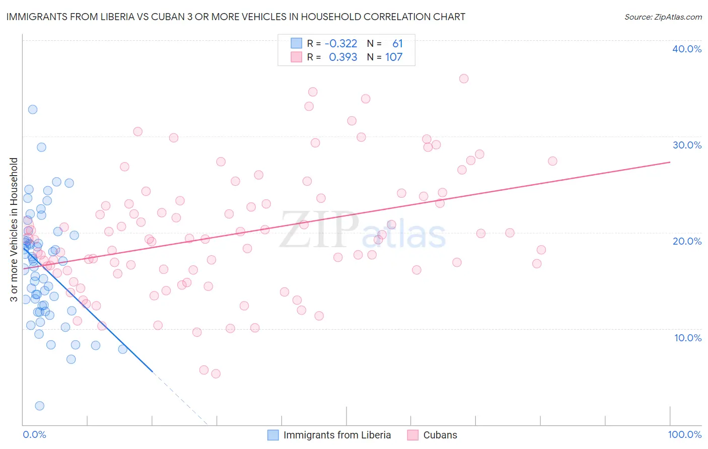 Immigrants from Liberia vs Cuban 3 or more Vehicles in Household