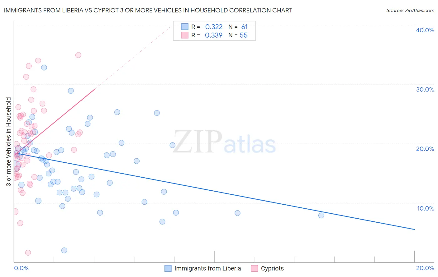 Immigrants from Liberia vs Cypriot 3 or more Vehicles in Household