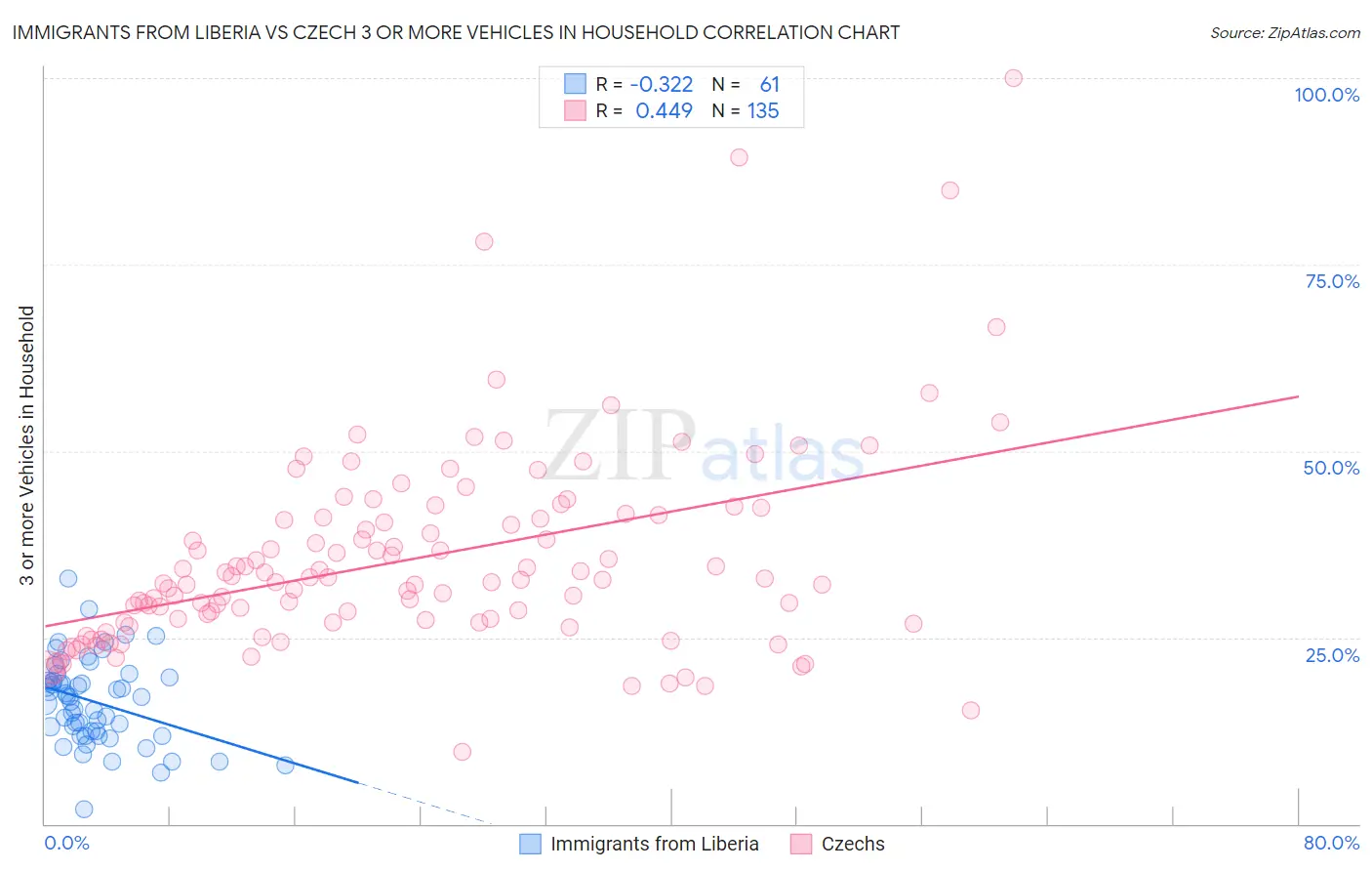 Immigrants from Liberia vs Czech 3 or more Vehicles in Household