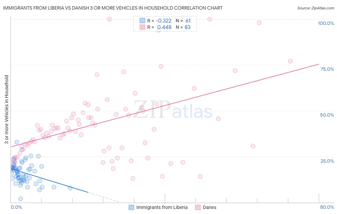 Immigrants from Liberia vs Danish 3 or more Vehicles in Household