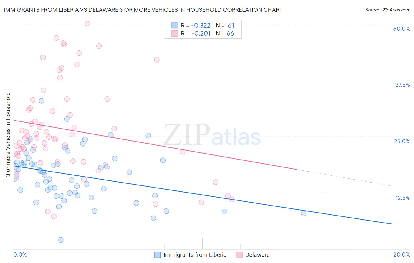 Immigrants from Liberia vs Delaware 3 or more Vehicles in Household