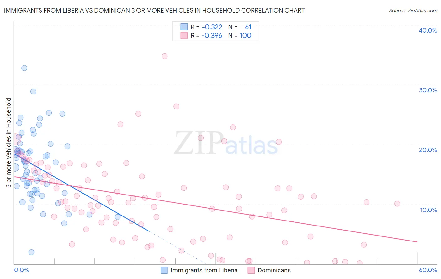 Immigrants from Liberia vs Dominican 3 or more Vehicles in Household