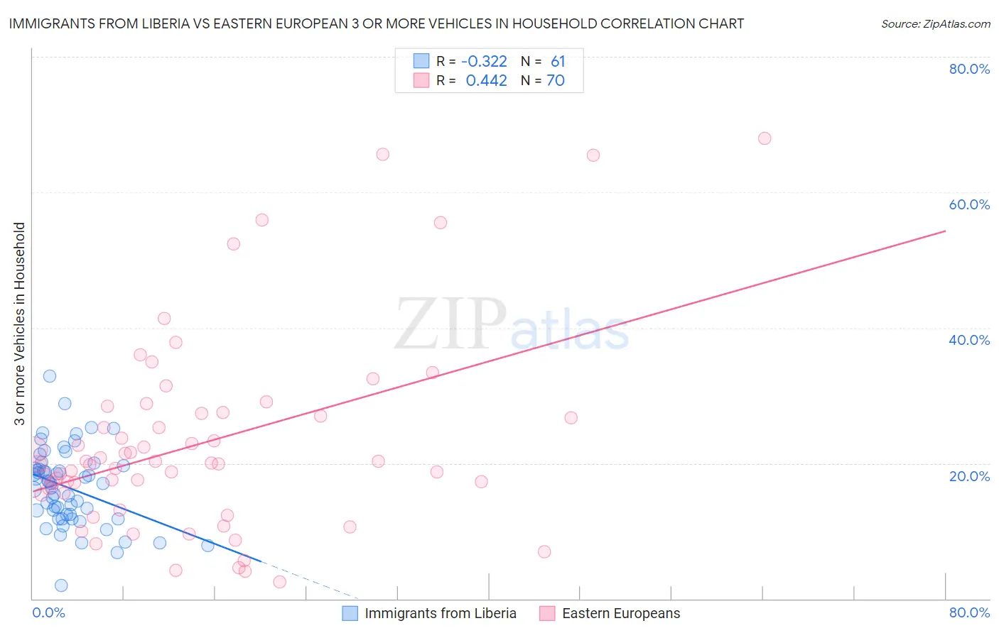 Immigrants from Liberia vs Eastern European 3 or more Vehicles in Household