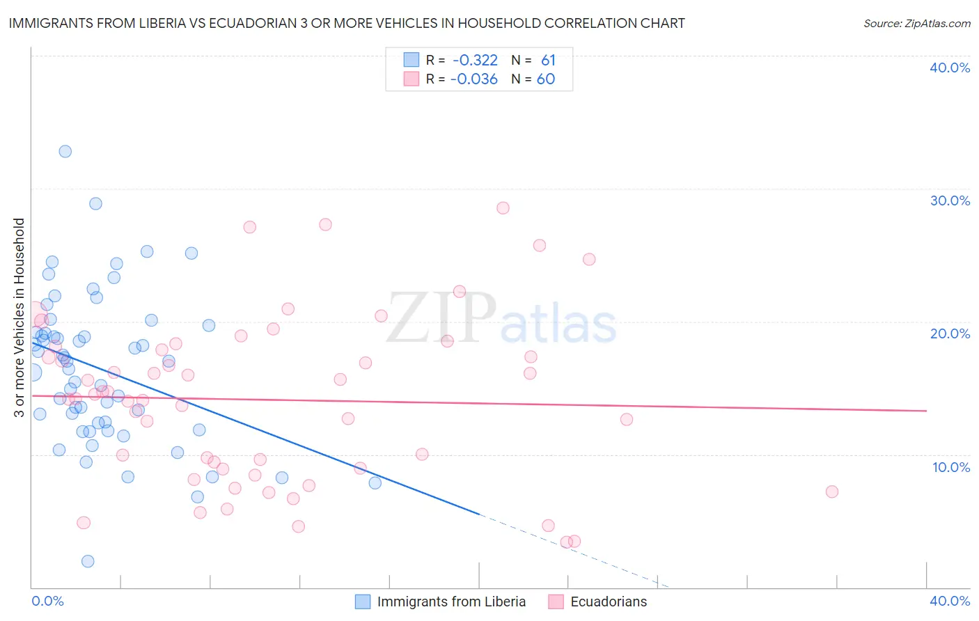 Immigrants from Liberia vs Ecuadorian 3 or more Vehicles in Household