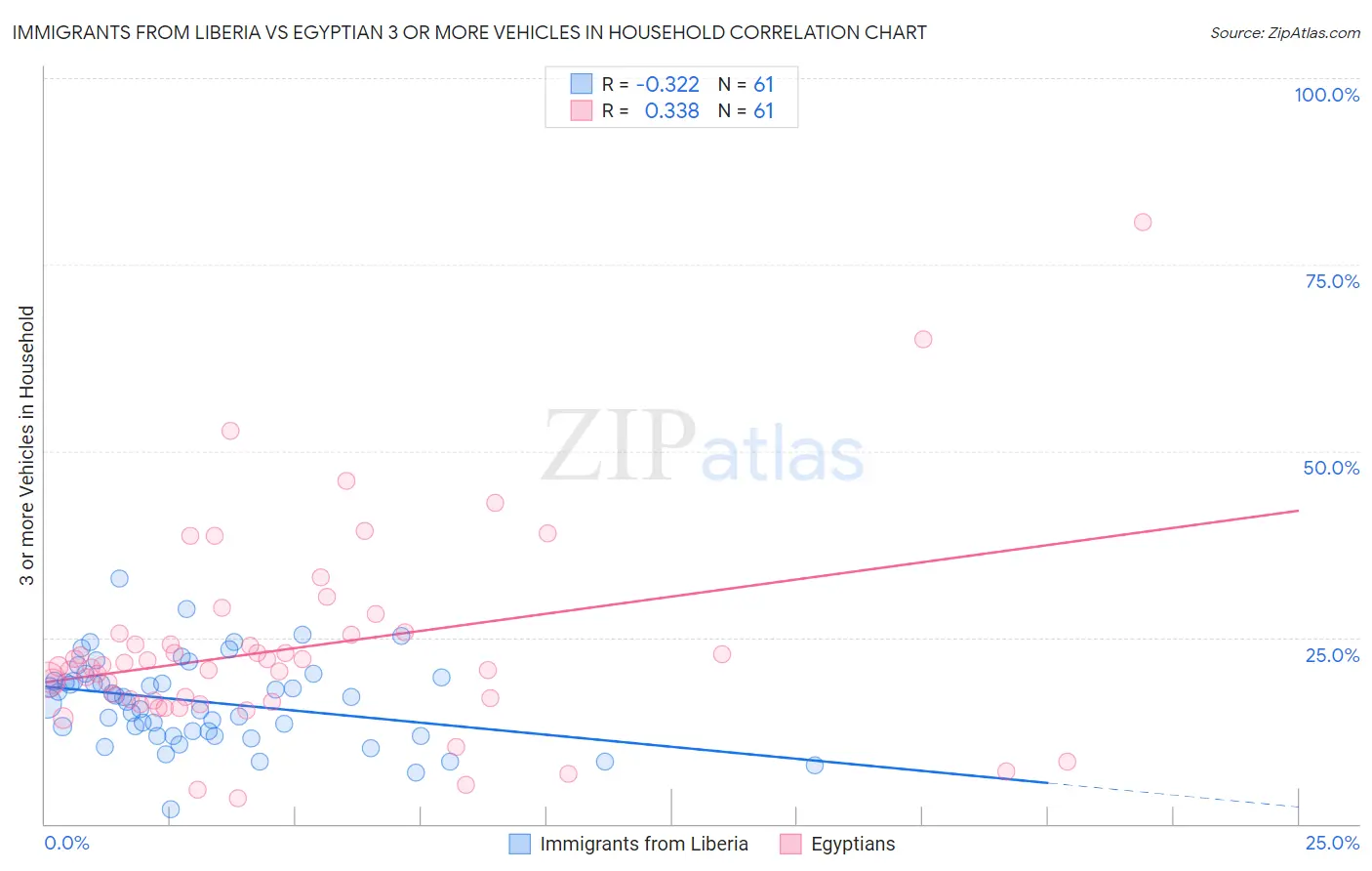 Immigrants from Liberia vs Egyptian 3 or more Vehicles in Household