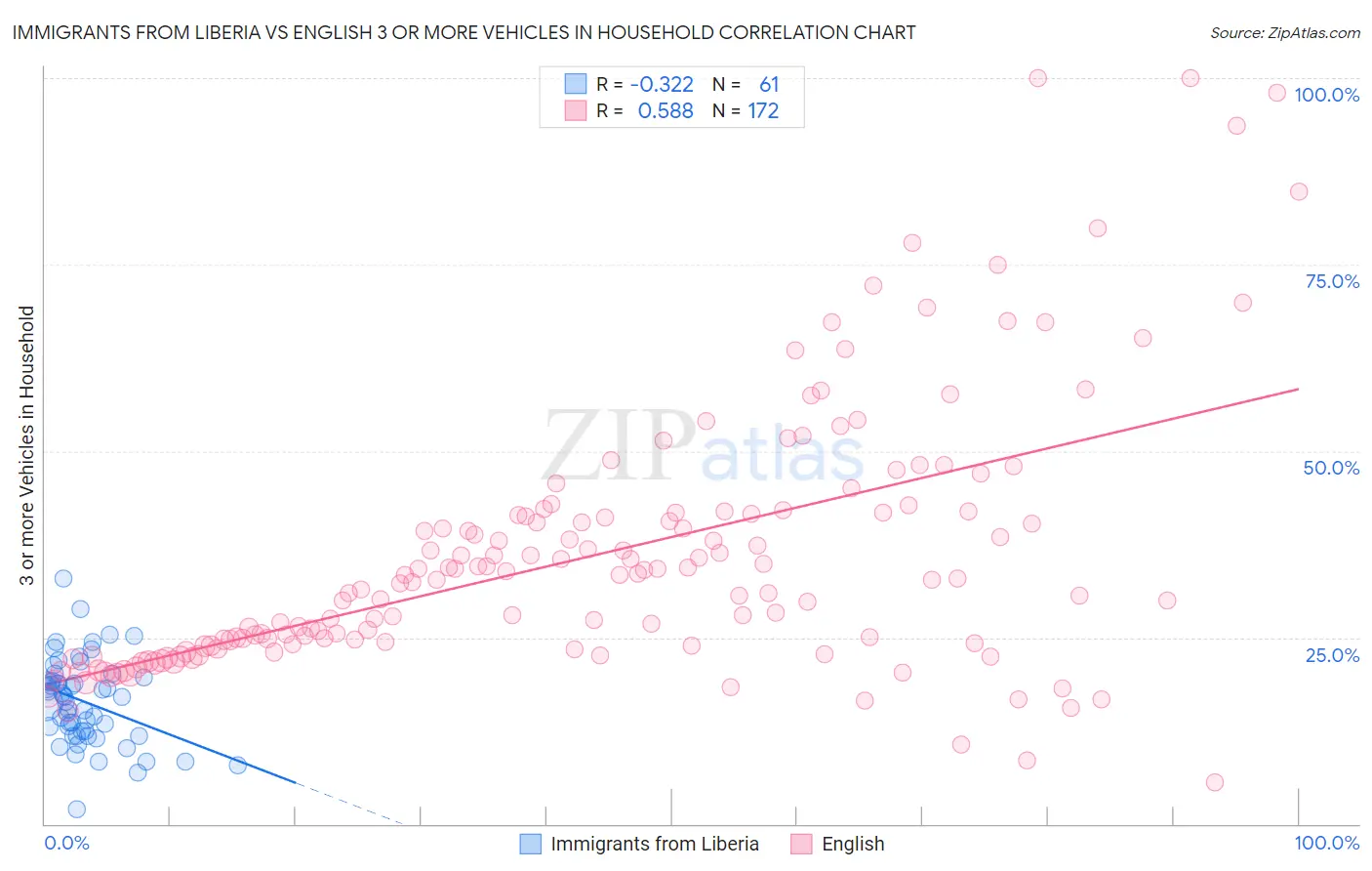 Immigrants from Liberia vs English 3 or more Vehicles in Household