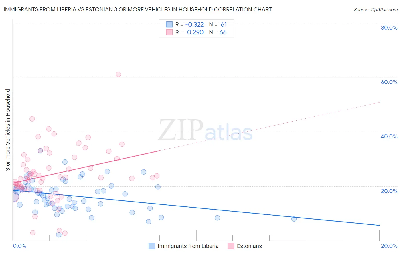 Immigrants from Liberia vs Estonian 3 or more Vehicles in Household