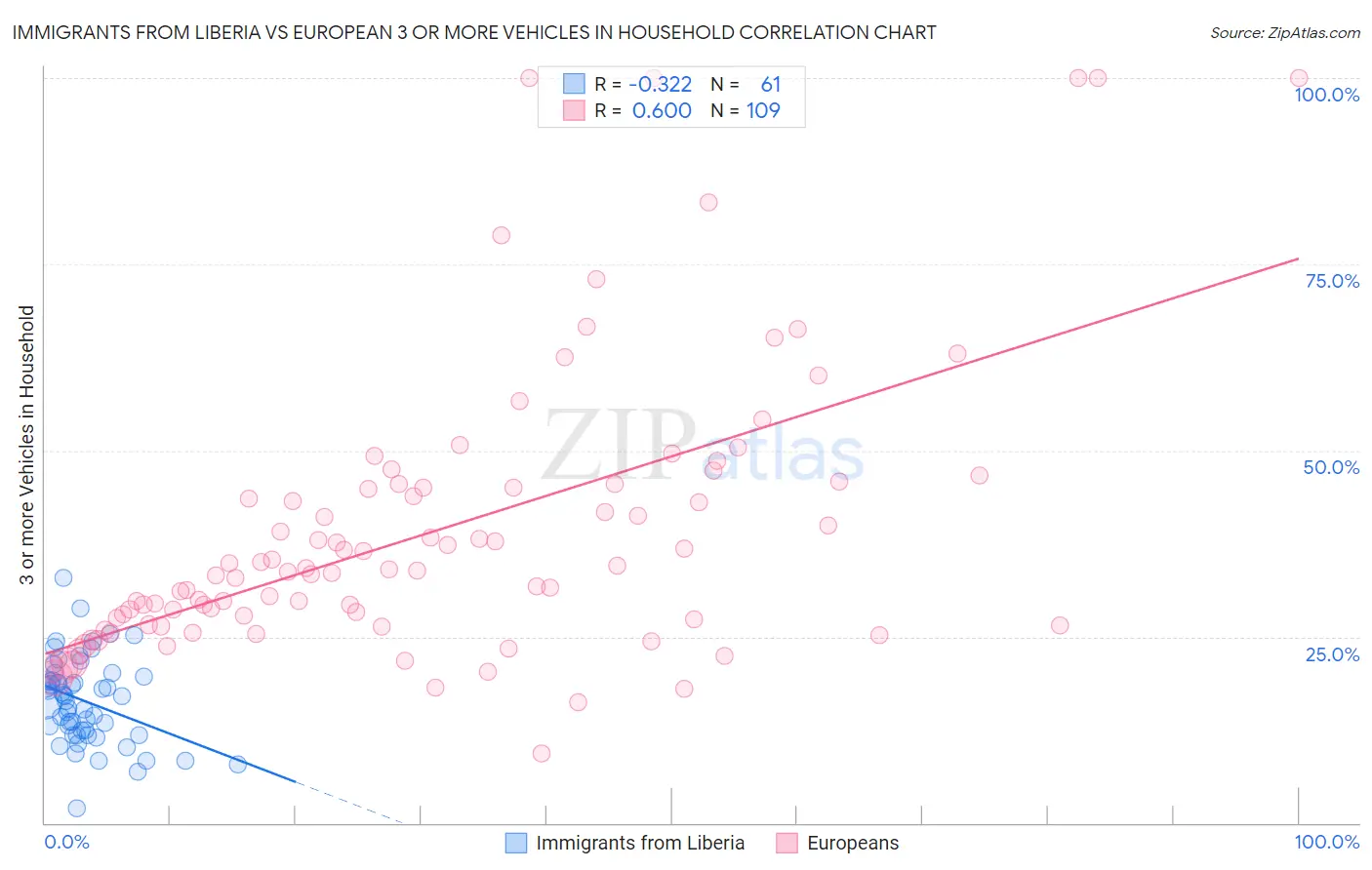 Immigrants from Liberia vs European 3 or more Vehicles in Household